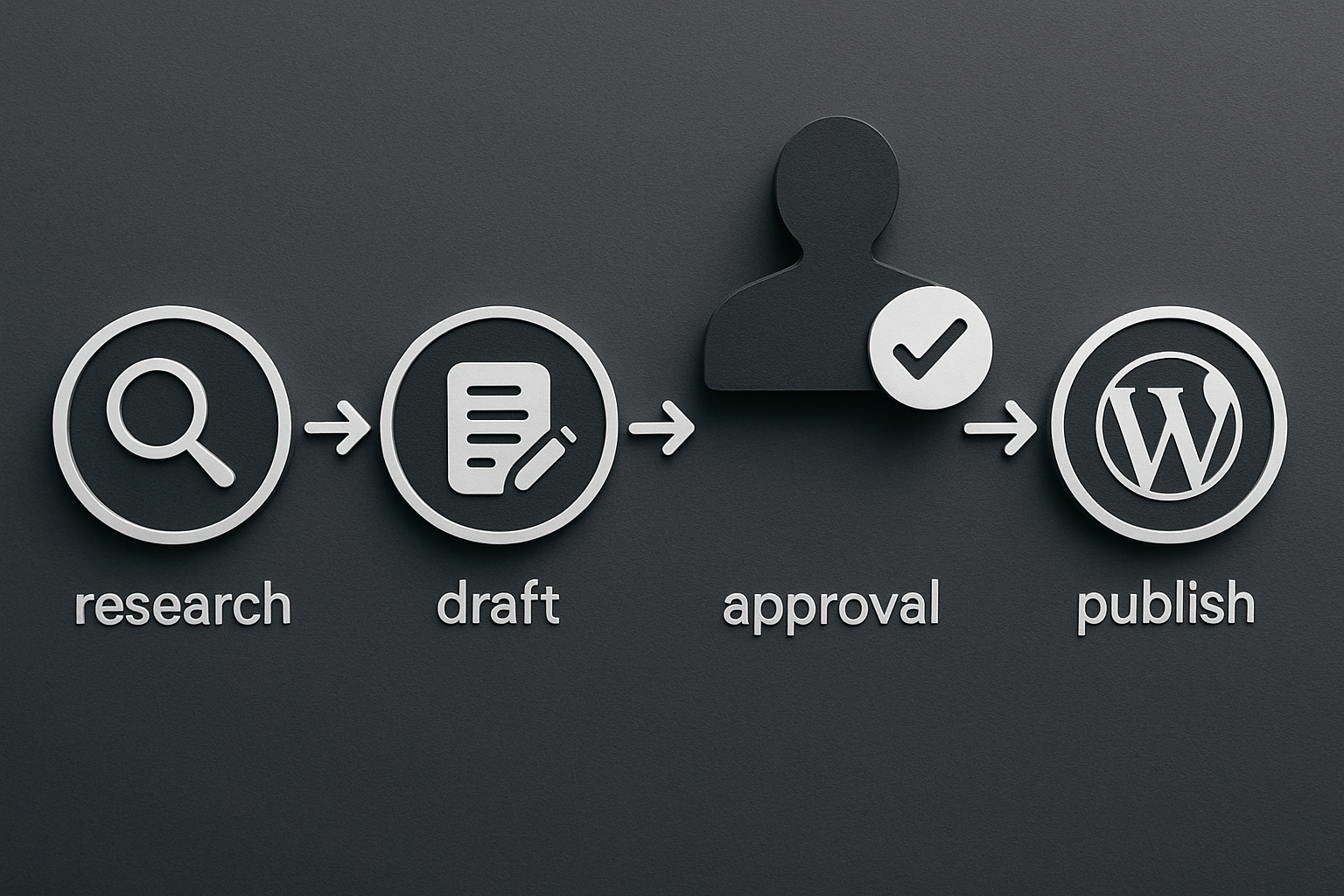 Diagram showing content flowing from research to draft to WordPress publish queue, with a human approval checkpoint